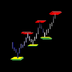 DiNapoli Indicators for NinjaTrader